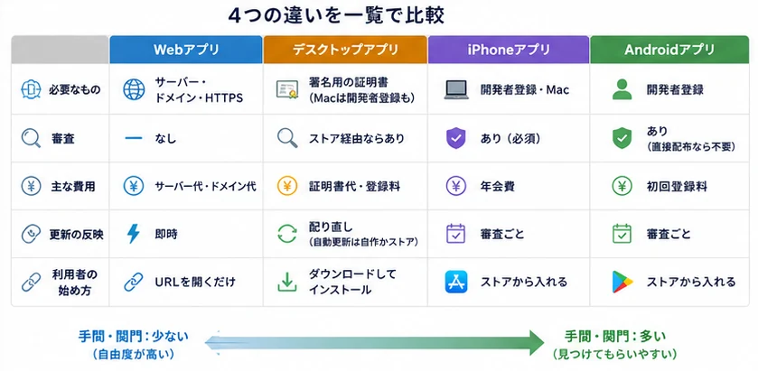4つの違いを一覧で比較した表。必要なもの・審査・主な費用・更新の反映・利用者の始め方を、Webアプリ・デスクトップアプリ・iPhoneアプリ・Androidアプリで比較。右に行くほど手間と関門が多いが見つけてもらいやすい