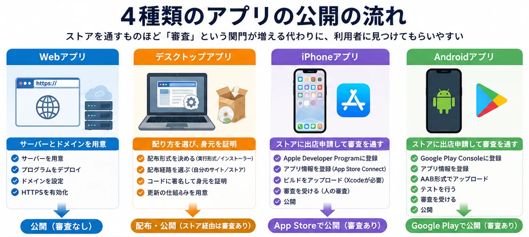 4種類のアプリの公開の流れ。Webアプリはサーバーとドメインを用意して審査なしで公開。デスクトップアプリは配り方を選び署名で身元を証明して配布。iPhoneアプリはApple Developer Programに登録しXcodeからアップロードして人の審査を通しApp Storeで公開。AndroidアプリはGoogle Play Consoleに登録しAAB形式でアップロードしテストと審査を経てGoogle Playで公開