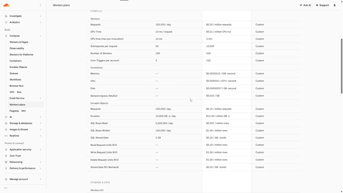 Workers plans の COMPUTE › Workers の行。Requests 100,000 / day、CPU time 10 ms / request、Number of Workers 100、Cron Triggers per account 5 が Free の列に並んでいる