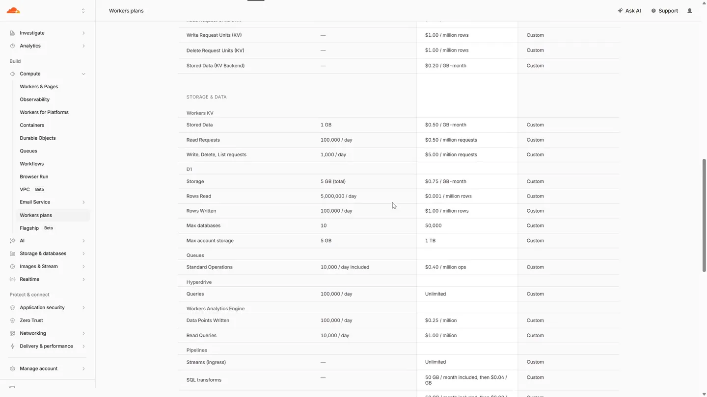 Workers plans の STORAGE & DATA の行。Workers KV は Stored Data 1 GB・Read Requests 100,000 / day・Write 1,000 / day、D1 は Storage 5 GB・Rows Read 5,000,000 / day・Rows Written 100,000 / day・Max databases 10