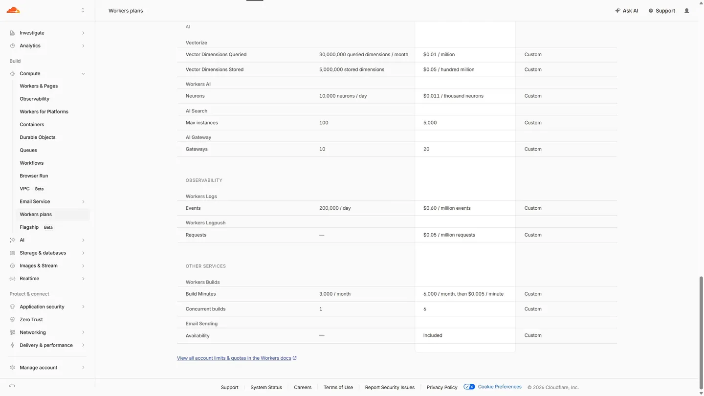 Workers plans の AI と OTHER SERVICES の行。Workers AI Neurons 10,000 neurons / day、Workers Builds Build Minutes 3,000 / month、Email Sending の Availability が Free では「—」で Paid では Included