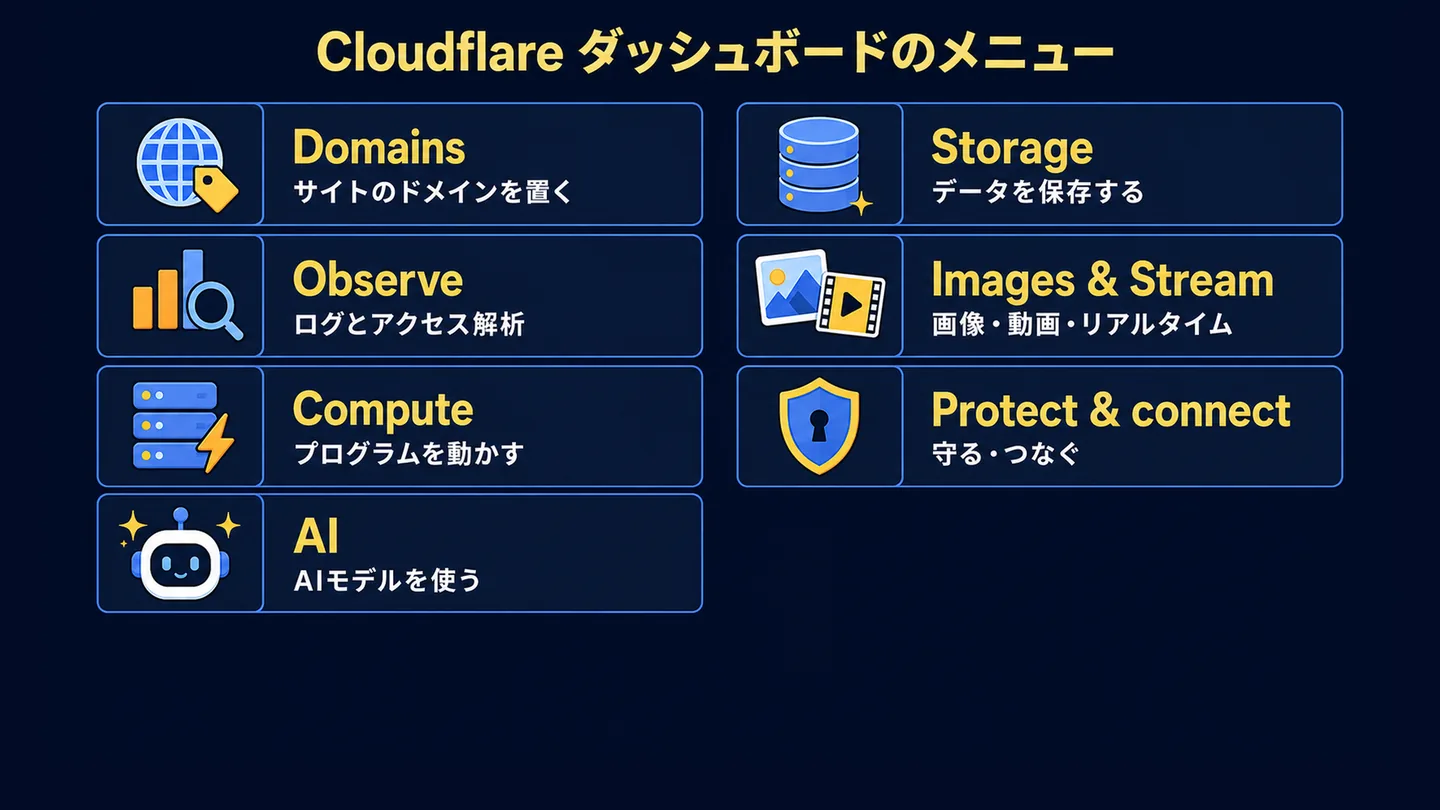 Cloudflare ダッシュボードのメニューを7つに整理した表。Domains（サイトのドメインを置く）、Observe（ログとアクセス解析）、Compute（プログラムを動かす）、AI（AIモデルを使う）、Storage（データを保存する）、Images & Stream（画像・動画・リアルタイム）、Protect & connect（守る・つなぐ）