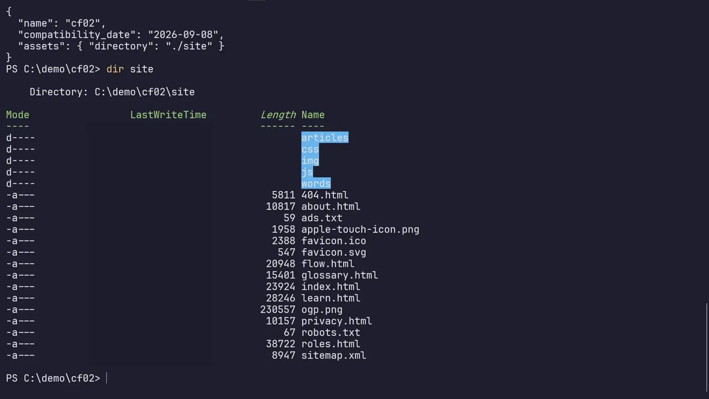 ターミナルで wrangler.jsonc の中身を表示したところ。name・compatibility_date・assets の3行だけで、その下に配布するフォルダの一覧が出ている