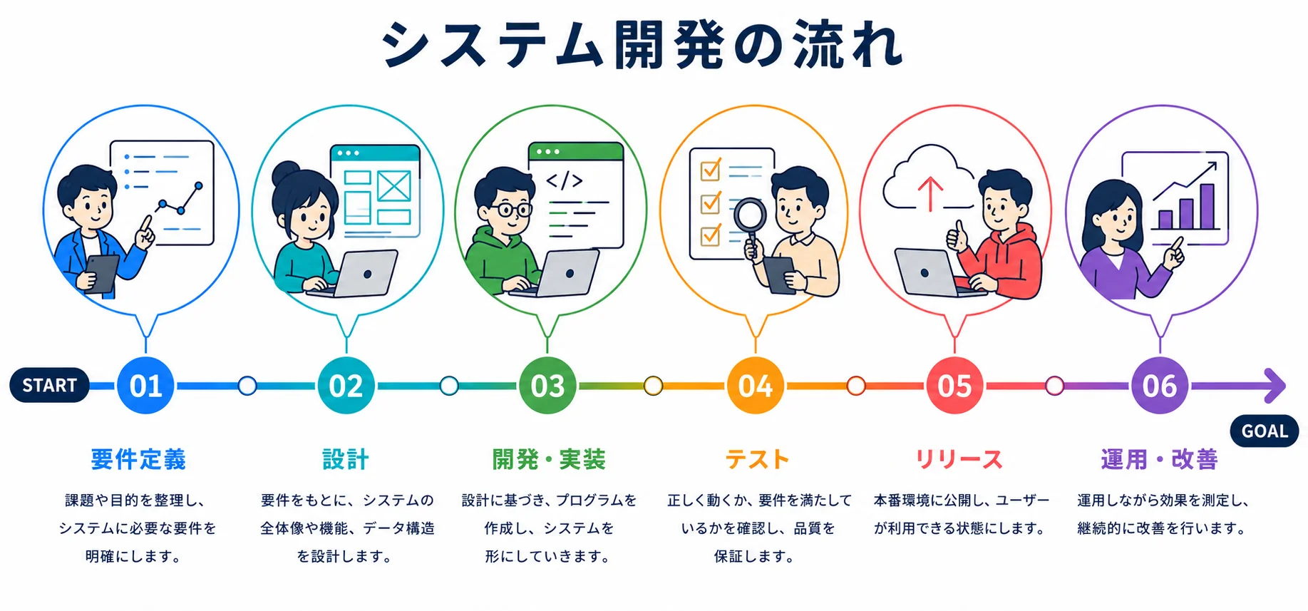 システム開発の流れ。要件定義、設計、開発・実装、テスト、リリース、運用・改善の6つの工程が、START からGOAL へ順番に並んだ図